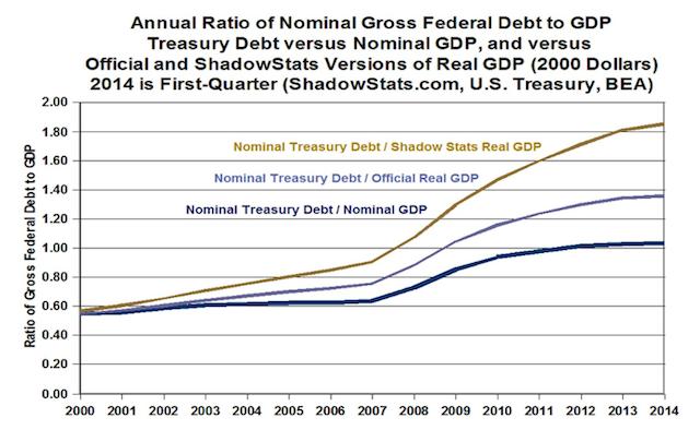 Annual Ratio Of Nominal Gross Federal Debt