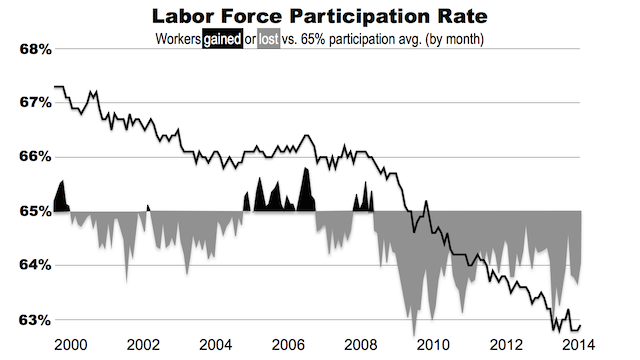 Labor force participation rate since Jan. 2000