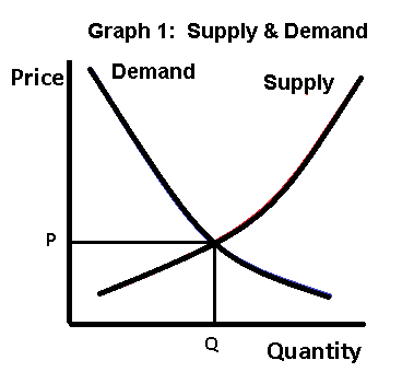 supply demand graph 1
