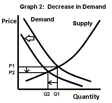 supply demand graph 2