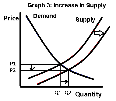 supply demand graph 3