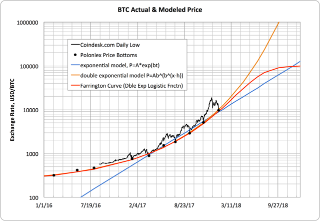 BTC Price Model Plot Semilog