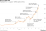 Bitcoin Guns for $10,000 as Cryptocurrency Mania Defies Skeptics | Julie Verhage, Eric Lam, and  Todd White