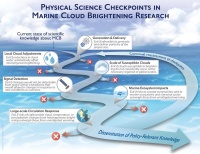 Scientists Recommend Checkpoints System To Help Guide Climate Engineering Research | Brookhaven National Laboratory