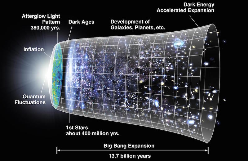 This is an artist's concept of the metric expansion of space, where space (including hypothetical non-observable portions of the universe) is represented at each time by the circular sections. Note on the left the dramatic expansion (not to scale) occurring in the inflationary epoch, and at the center the expansion acceleration. The scheme is decorated with WMAP images on the left and with the representation of stars at the appropriate level of development. Credit: NASA  Read more at: http://phys.org/news/2015-02-big-quantum-equation-universe.html#jCp