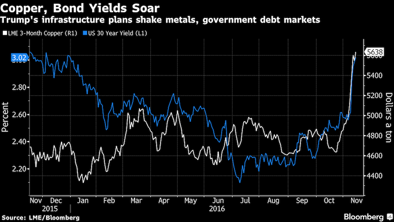 copper bond yields soar