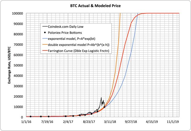 BTC Price Model Plot