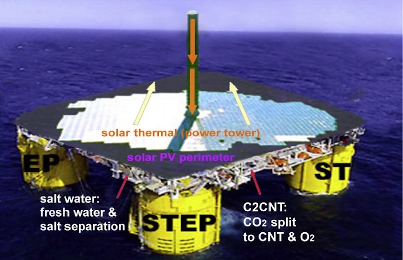 Schematic representation of a possible future C2CNT station that uses solar thermal power to convert carbon dioxide from the atmosphere into carbon nanotube wool. Credit: Johnson et al. ©2017 Elsevier Ltd