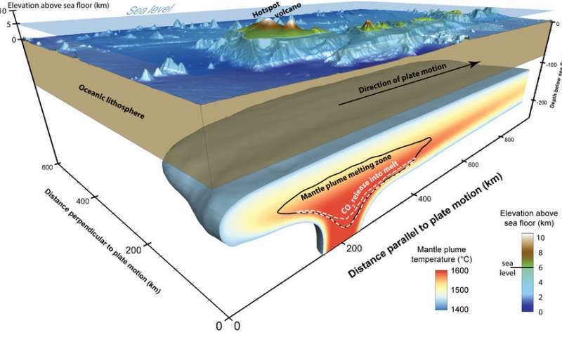 Model of an island volcano. During the last transition to glacial conditions the decreasing pressure at the seafloor could have induced increased lava- and carbon dioxide emissions. Credit: Jörg Hasenclever
