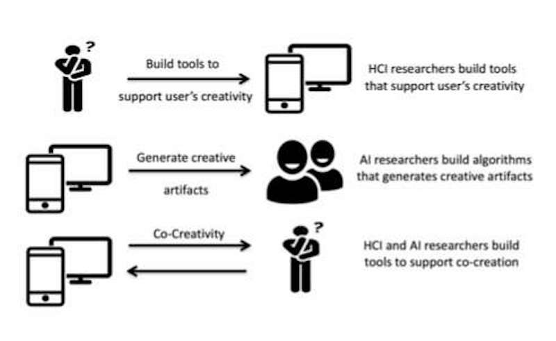 Three main trends in creative systems: creativity support tools, fully autonomous systems and co-creative systems. Credit: Karimi et al.