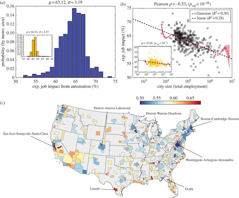 The impact of automation in US cities. (a) The distribution of expected job impact (Em) from automation across US cities using estimates from Frey & Osborne. (Inset) The distribution using alternative estimates. (b) Expected job impact decreases logarithmically with city size using estimates from Frey & Osborne [12]. We provide the line of best fit (slope = − 3.215) with Pearson correlation to demonstrate significance (title). We also provide a Gaussian kernel regression model with its associated 95% confidence interval. (Inset) Decreased expected job impact with increased city size is again observed using alternative estimates (best fit line has slope −1.24, Pearson ρ = − 0.26, pval < 10−7). (c) A map of US metropolitan statistical areas coloured according to expected job impact from automation. Credit: Journal of The Royal Society Interface (2018). DOI: 10.1098/rsif.2017.0946