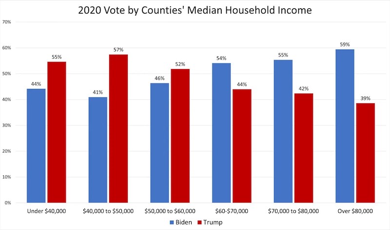 income vote