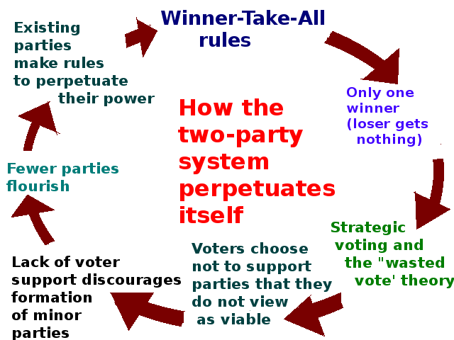 Two party system diagram. Wikimedia