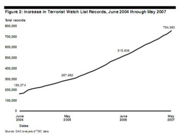 Terrorist Watch List Graph