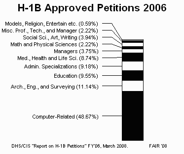 H1-B Visas, 2006