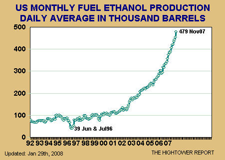 Ethanol Production Graph