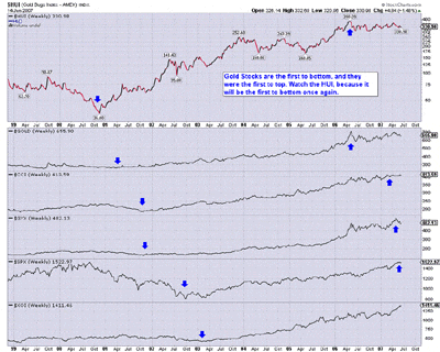 Example graph of leading indicators
